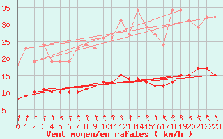 Courbe de la force du vent pour Brugge (Be)