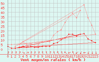 Courbe de la force du vent pour Berson (33)