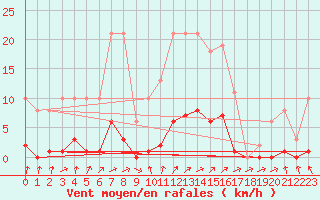 Courbe de la force du vent pour Saint-Germain-du-Puch (33)