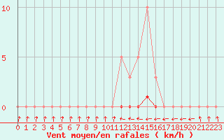 Courbe de la force du vent pour Thoiras (30)