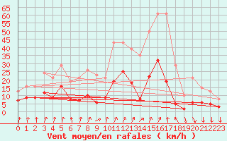 Courbe de la force du vent pour Avila - La Colilla (Esp)