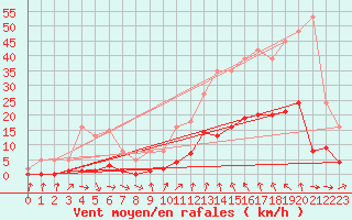 Courbe de la force du vent pour Ploeren (56)