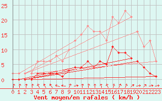 Courbe de la force du vent pour Ploeren (56)