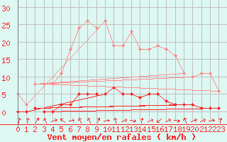 Courbe de la force du vent pour Saclas (91)