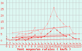 Courbe de la force du vent pour Saint-Igneuc (22)