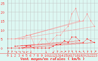 Courbe de la force du vent pour Remich (Lu)