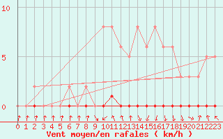 Courbe de la force du vent pour Xonrupt-Longemer (88)