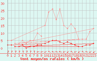 Courbe de la force du vent pour Grasque (13)