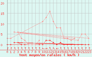 Courbe de la force du vent pour Nris-les-Bains (03)