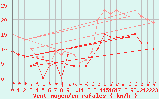 Courbe de la force du vent pour Beitem (Be)