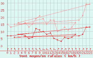 Courbe de la force du vent pour Saint-Michel-Mont-Mercure (85)