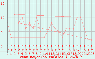 Courbe de la force du vent pour Xonrupt-Longemer (88)