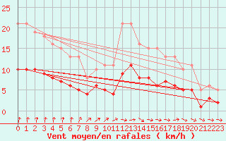 Courbe de la force du vent pour Thurey (71)