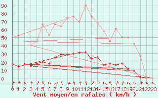 Courbe de la force du vent pour Lachamp Raphal (07)