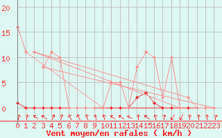 Courbe de la force du vent pour Lans-en-Vercors - Les Allires (38)