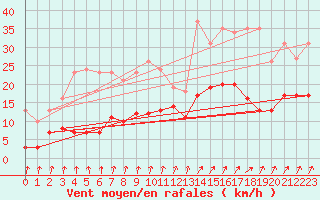 Courbe de la force du vent pour Asnelles (14)