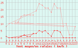 Courbe de la force du vent pour Cerisiers (89)