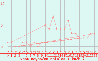 Courbe de la force du vent pour Orschwiller (67)