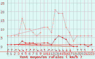 Courbe de la force du vent pour Orlu - Les Ioules (09)