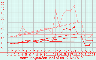 Courbe de la force du vent pour Monts-sur-Guesnes (86)