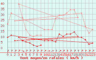 Courbe de la force du vent pour Trelly (50)