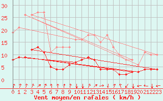 Courbe de la force du vent pour Jussy (02)