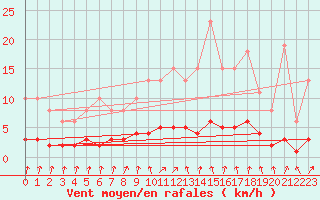 Courbe de la force du vent pour Amiens - Dury (80)