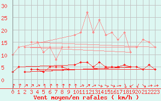 Courbe de la force du vent pour Saint-Igneuc (22)