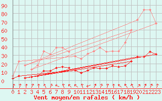 Courbe de la force du vent pour Lans-en-Vercors - Les Allires (38)