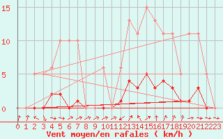 Courbe de la force du vent pour Liefrange (Lu)