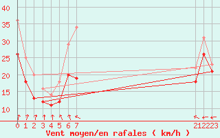 Courbe de la force du vent pour le bateau EUCFR06