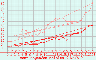 Courbe de la force du vent pour La Meyze (87)