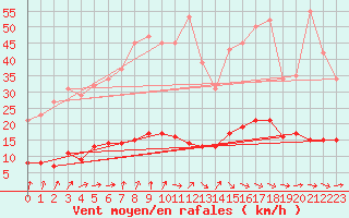 Courbe de la force du vent pour Thomery (77)