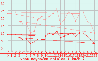 Courbe de la force du vent pour Boulaide (Lux)