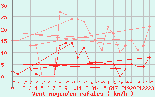 Courbe de la force du vent pour Christnach (Lu)