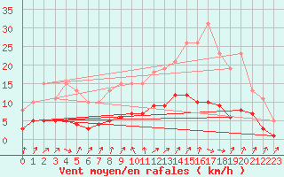 Courbe de la force du vent pour Renwez (08)