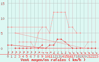 Courbe de la force du vent pour Remich (Lu)
