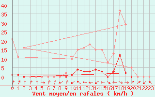 Courbe de la force du vent pour Bannay (18)