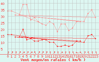 Courbe de la force du vent pour Coulommes-et-Marqueny (08)