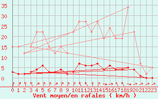 Courbe de la force du vent pour Remich (Lu)