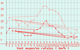 Courbe de la force du vent pour Combs-la-Ville (77)
