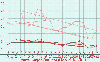 Courbe de la force du vent pour Auffargis (78)