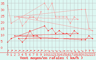 Courbe de la force du vent pour Berne Liebefeld (Sw)