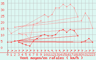 Courbe de la force du vent pour Anse (69)