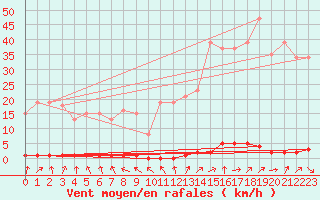 Courbe de la force du vent pour Boulaide (Lux)