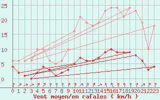 Courbe de la force du vent pour Saint-Igneuc (22)