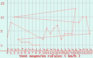 Courbe de la force du vent pour Rochegude (26)