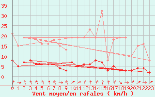 Courbe de la force du vent pour Champagne-sur-Seine (77)