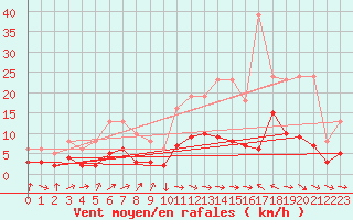 Courbe de la force du vent pour Montredon des Corbires (11)