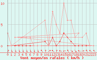Courbe de la force du vent pour Le Vigan (30)